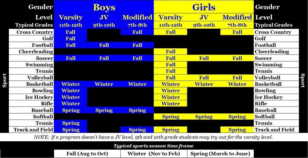 A color-coded chart showing the sports seasons for boys and girls at Varsity, JV, and Modified levels, including the typical grades eligible to participate and the months defining each season.