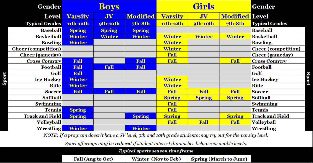 A color-coded chart showing the sports seasons for boys and girls at Varsity, JV, and Modified levels, including the typical grades eligible to participate and the months defining each season.