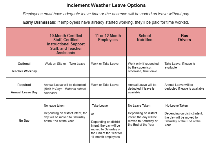table with information on inclement weather leave