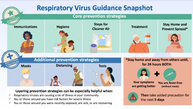 Respiratory Snapshot