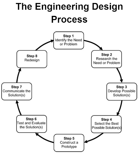 EngineeringDesignProcess