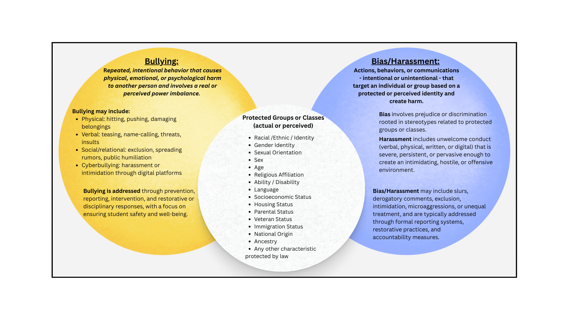 Bullying & Bias Venn Diagram
