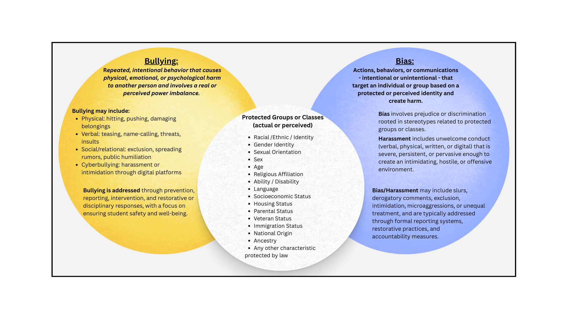 Bullying & Bias Venn Diagram