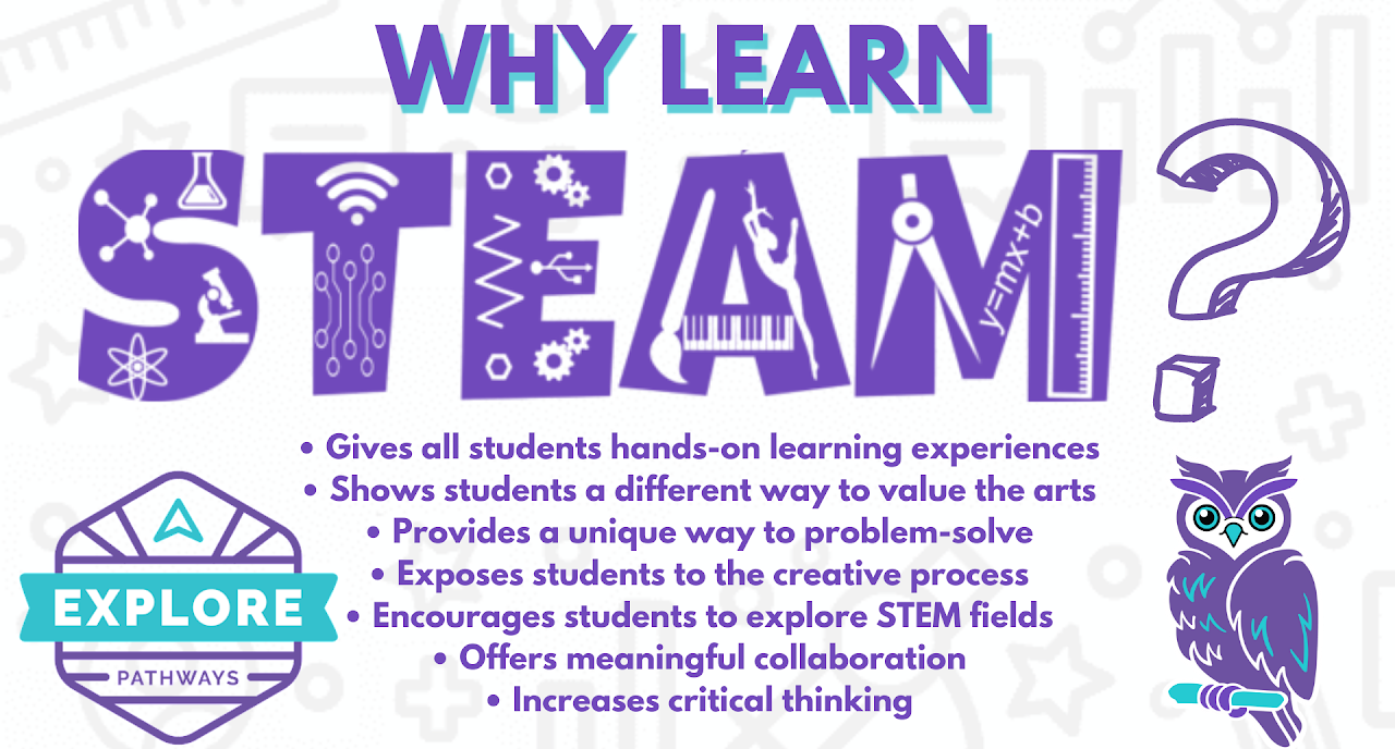 Why STEAM? Gives all students handon learning experiences, shows students a different way to alue the arts, provides a uniqueway to problem solve, exposes students to the creative process, encourages students to explore stem fields, offers meaningful collaboration, increases critical thining.