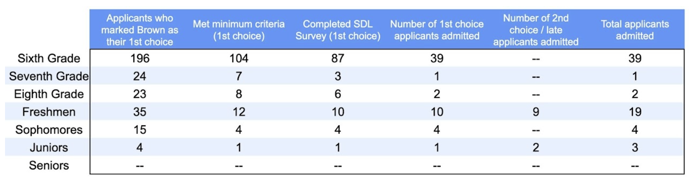 Admissions Numbers Image