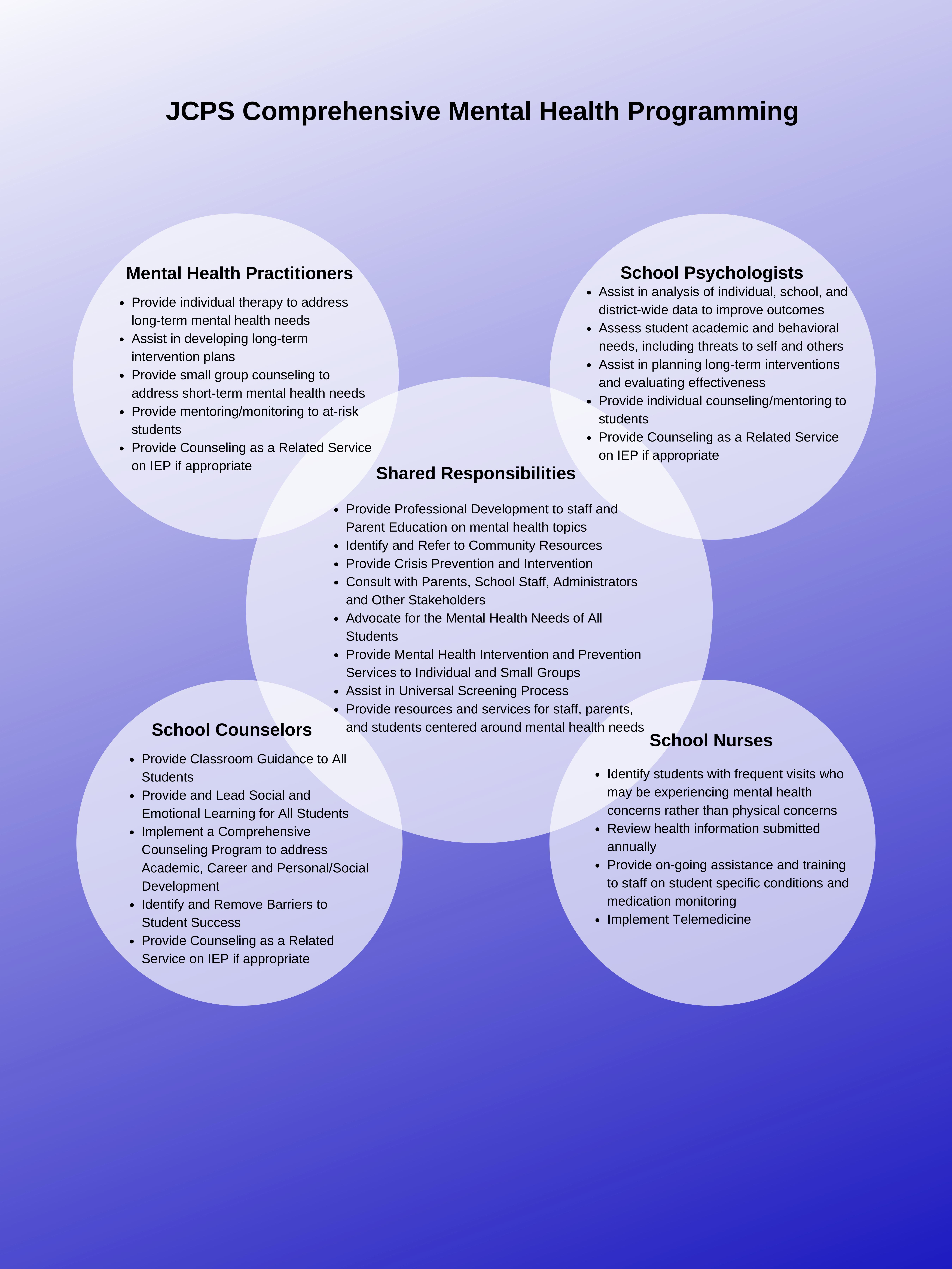 JCPS Comprehensive Mental Health Programming.  Four circles describing the roles of Mental Health Practitioners, School Psychologists, School Counselors, and School Nurses res  connected to a circle with shared responsibilities.  Each circle is described: Mental Health Practitioners School Psychologists  School Nurses  Provide Professional Development to staff and Parent Education on mental health topics Identify and Refer to Community Resources Provide Crisis Prevention and Intervention Consult with Parents, School Staff, Administrators and Other Stakeholders Advocate for the Mental Health Needs of All Students Provide Mental Health Intervention and Prevention Services to Individual and Small Groups Assist in Universal Screening Process Provide resources and services for staff, parents, and students centered around mental health needs  Provide Classroom Guidance to All Students Provide and Lead Social and Emotional Learning for All Students Implement a Comprehensive Counseling Program to address Academic, Career and Personal/Social Development Identify and Remove Barriers to Student Success Provide Counseling as a Related Service on IEP if appropriate  Assist in analysis of individual, school, and district-wide data to improve outcomes Assess student academic and behavioral needs, including threats to self and others Assist in planning long-term interventions and evaluating effectiveness Provide individual counseling/mentoring to students Provide Counseling as a Related Service on IEP if appropriate  Provide individual therapy to address long-term mental health needs Assist in developing long-term intervention plans Provide small group counseling to address short-term mental health needs Provide mentoring/monitoring to at-risk students Provide Counseling as a Related Service on IEP if appropriate  Identify students with frequent visits who may be experiencing mental health concerns rather than physical concerns Review health information submitted annually Provide on-going assistance and training to staff on student specific conditions and medication monitoring Implement Telemedicine