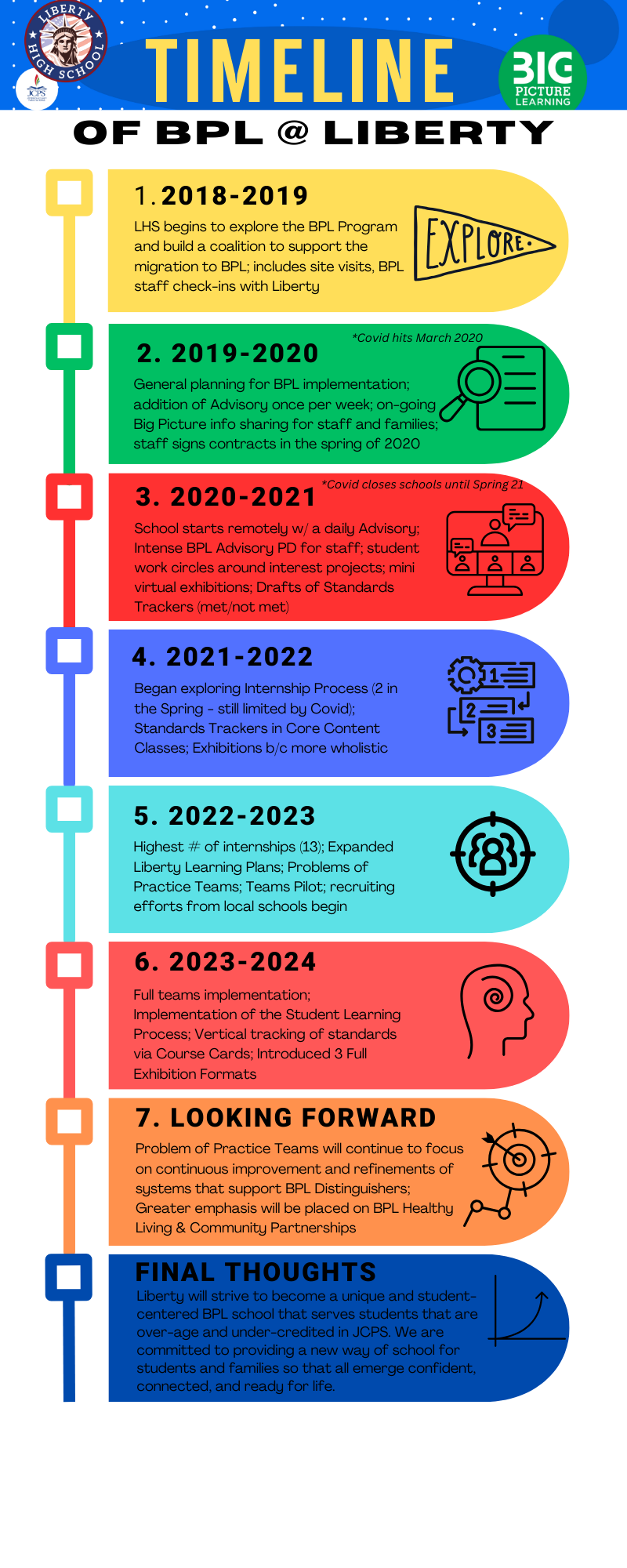 Liberty Timeline of Action to Adopting BPL as a Model of Learning