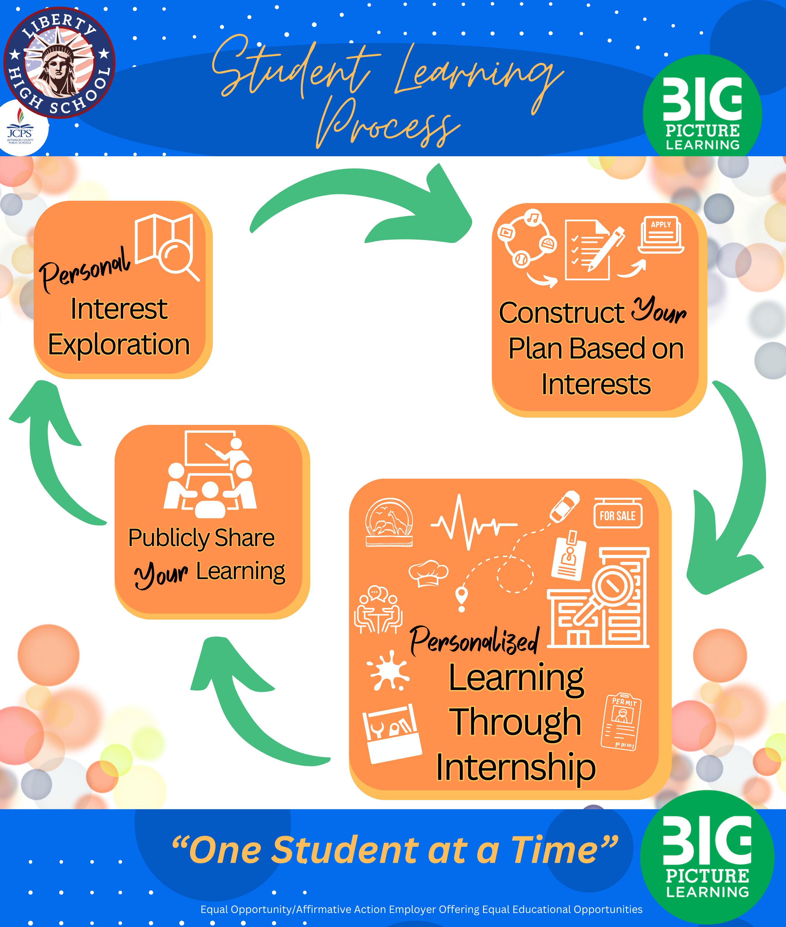 Simple view of student learning process starting with student interests and ending with an intership