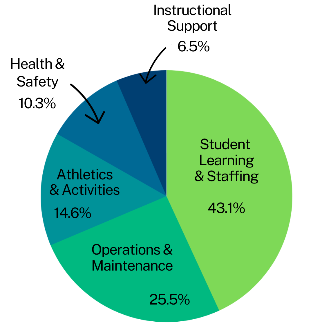 Pie chart showing the following: Student learning & staffing: 43% Operations & Maintenance: 25% Athletics & Activities: 15% Health & Safety: 10% Instructional Support: 6%