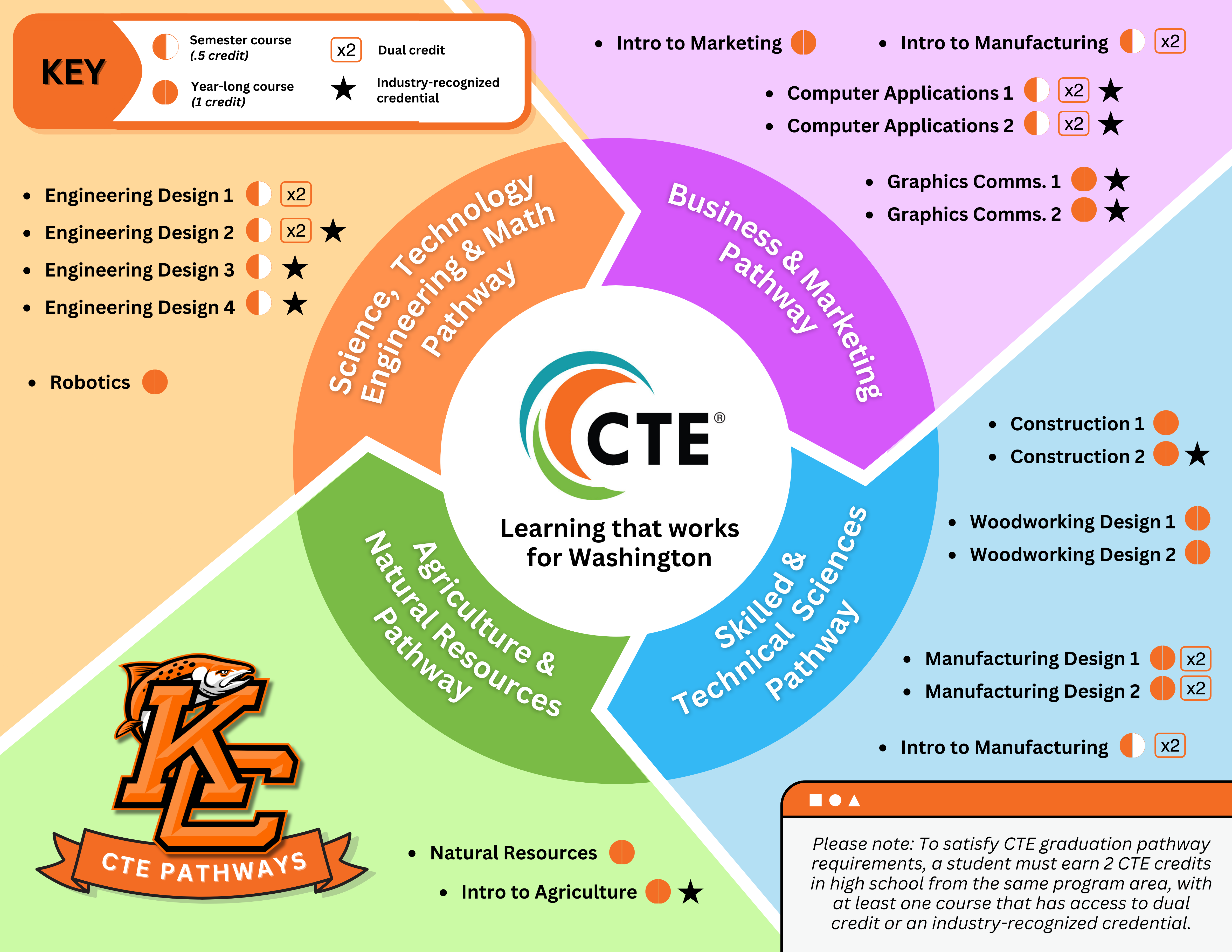 CTE credits & pathways infographic