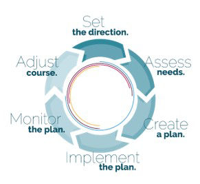 Comprehensive Planning Cycle