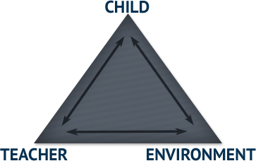 Child, teacher, environment piramid