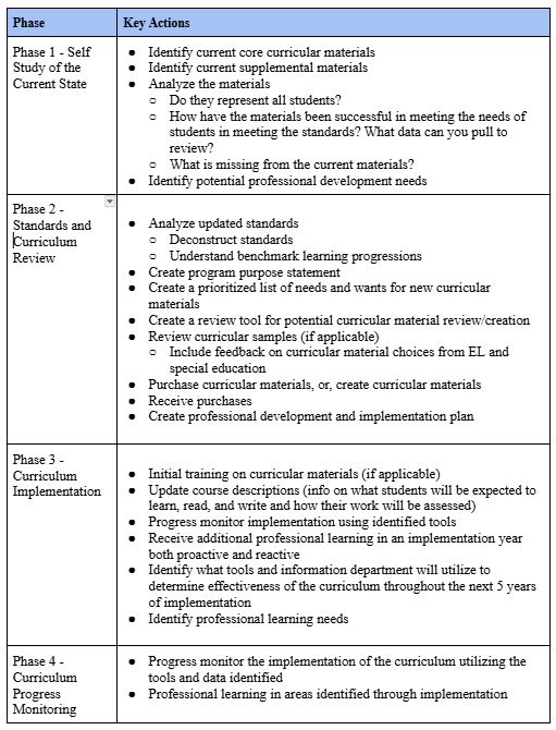Curriculum Review Phases