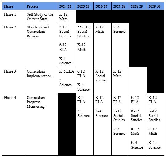 Curriculum Review Years