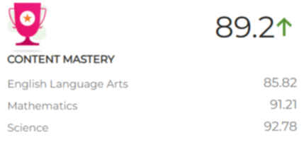 Content mastery score 89.2 with up arrow. English Language Arts: 85.82, Mathematics : 91.21, Science: 92.78