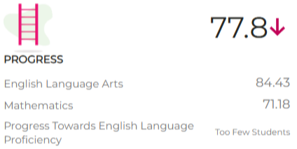 Progress score: 77.8 with down arrow, English language arts: 84.43, Mathematics : 71.18, Progress towards english language proficiency: too few students