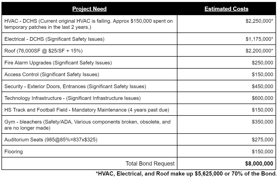 Project Need Estimated Costs HVAC - DCHS (Current original HVAC is failing. Approx $150,000 spent on temporary patches in the last 2 years.) $2,250,000* Electrical - DCHS (Significant Safety Issues)  $1,175,000* Roof (76,000SF @ $25/SF + 15%) $2,200,000* Fire Alarm Upgrades (Significant Safety Issues) $250,000 Access Control (Significant Safety Issues) $150,000 Security - Exterior Doors, Entrances (Significant Safety Issues) $450,000   Technology Infrastructure - (Significant Infrastructure Issues)  $600,000 HS Track and Football Field - Mandatory Maintenance (4 years past due) $150,000 Gym - bleachers (Safety/ADA, Various components broken, obsolete, and are no longer made) $350,000 Auditorium Seats (985@85%=837x$325) $275,000 Flooring $150,000 Total Bond Request $8,000,000