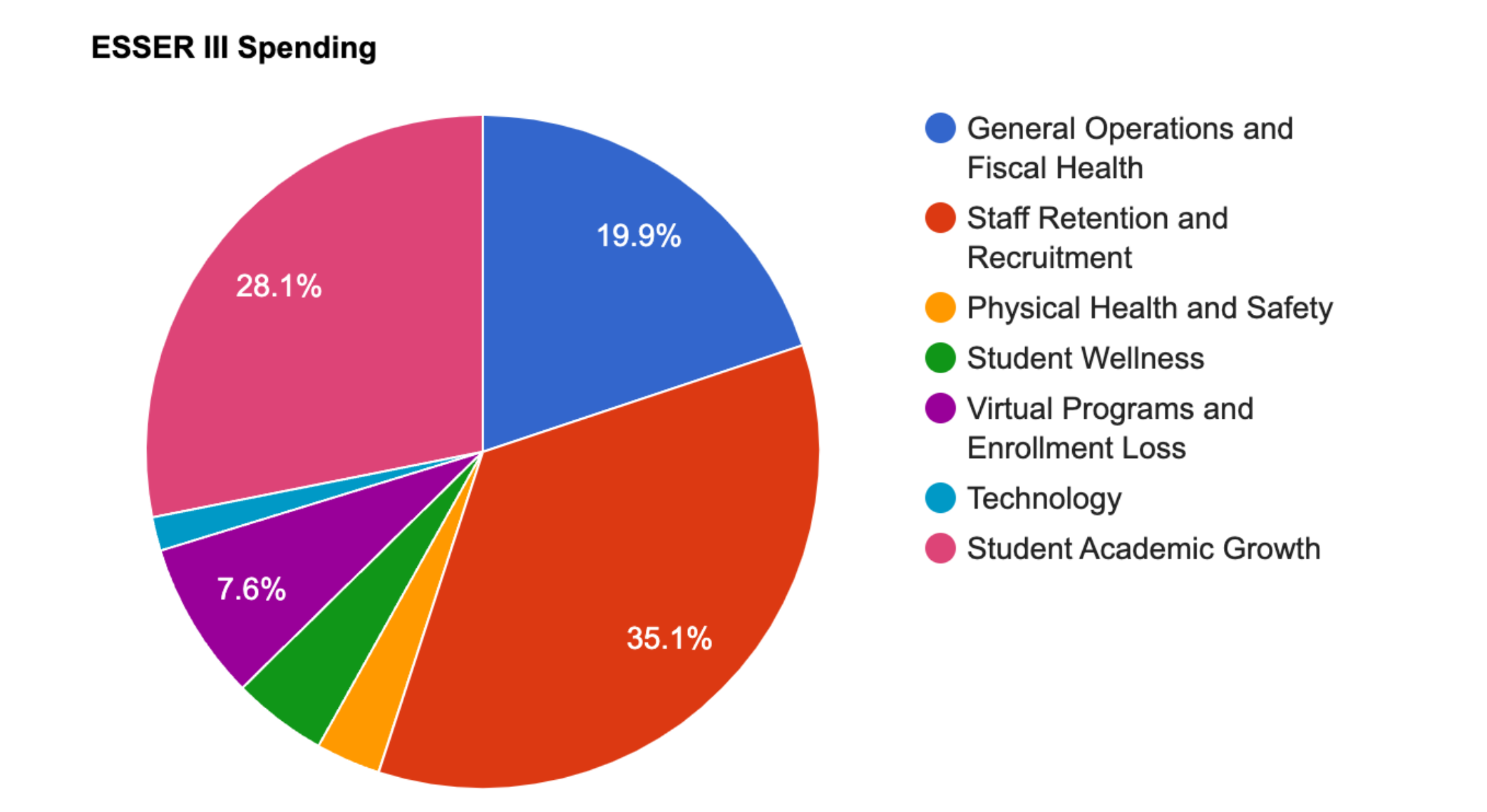 Pie Chart