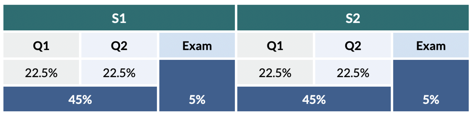 grid of grade percentages