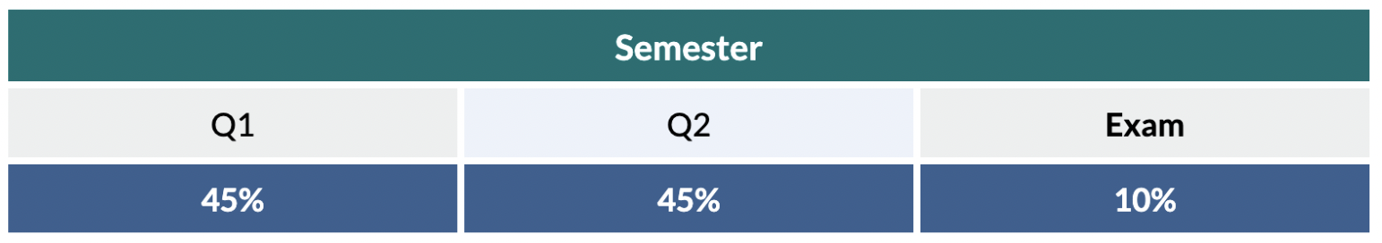 Grid of grading percentages