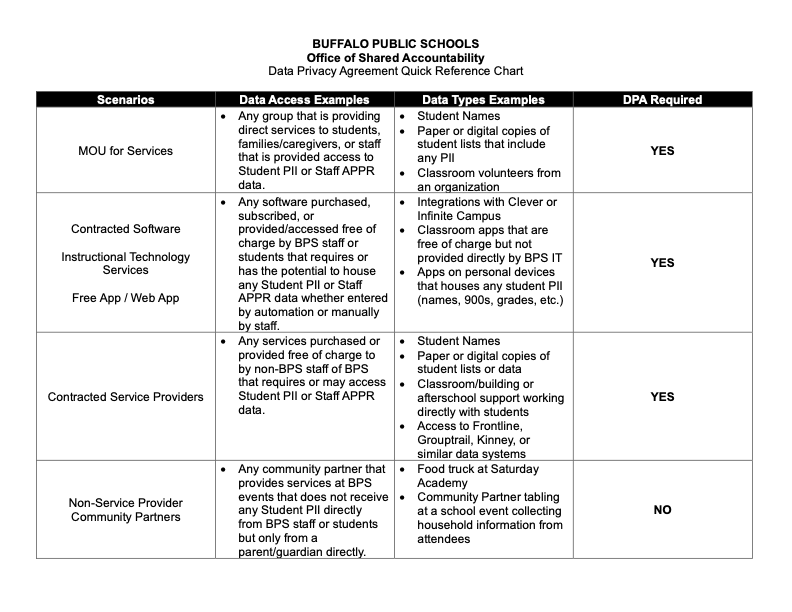  Scenarios  Data Access Examples  Data Types Examples   DPA Required  MOU for Services  Any group that is providing direct services to students, families/caregivers, or staff that is provided access to Student PII or Staff APPR data.  Student Names  Paper or digital copies of student lists that include any PII  Classroom volunteers from an organization  YES  Contracted Software    Instructional Technology Services    Free App / Web App  Any software purchased, subscribed, or provided/accessed free of charge by BPS staff or students that requires or has the potential to house any Student PII or Staff APPR data whether entered by automation or manually by staff.  Integrations with Clever or Infinite Campus  Classroom apps that are free of charge but not provided directly by BPS IT  Apps on personal devices that houses any student PII (names, 900s, grades, etc.)  YES  Contracted Service Providers  Any services purchased or provided free of charge to by non-BPS staff of BPS that requires or may access Student PII or Staff APPR data.  Student Names  Paper or digital copies of student lists or data  Classroom/building or afterschool support working directly with students  Access to Frontline, Grouptrail, Kinney, or similar data systems  YES  Non-Service Provider Community Partners  Any community partner that provides services at BPS events that does not receive any Student PII directly from BPS staff or students but only from a parent/guardian directly.  Food truck at Saturday Academy  Community Partner tabling at a school event collecting household information from attendees  NO 