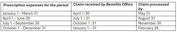   Prescription expenses for the period   Claim received by Benefits Office   Claim processed by   January 1 – March 31   April 1-30   May 31   April 1 – June 30   July 1 – 31   August 31   July 1 – September 30   October 1 -31   November 30   October 1 – December 31   January 1 – 31   February 28 