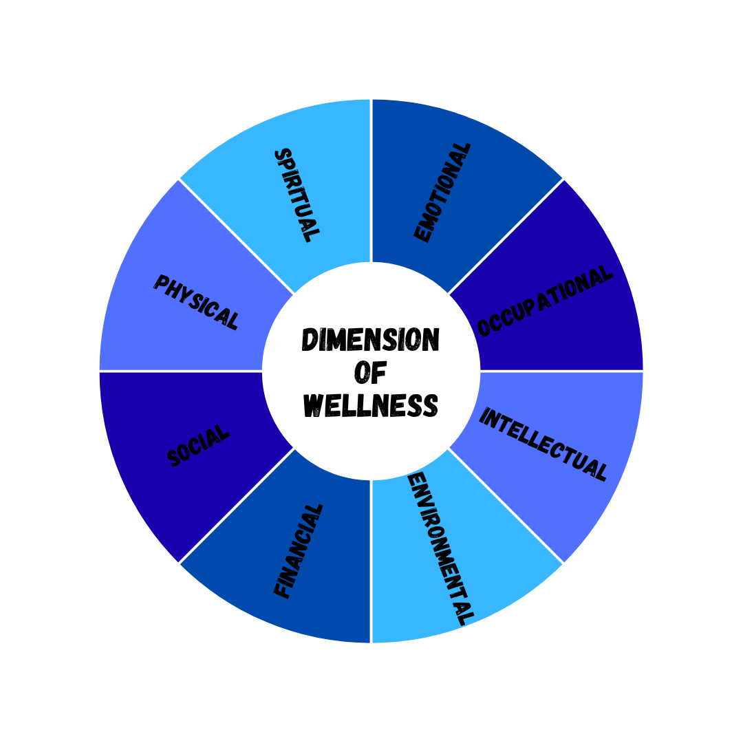 Dimensions of Wellness - Circular diagram titled ‘Dimensions of Wellness’ showing eight equally sized segments labeled emotional, occupational, intellectual, environmental, financial, social, physical, and spiritual.