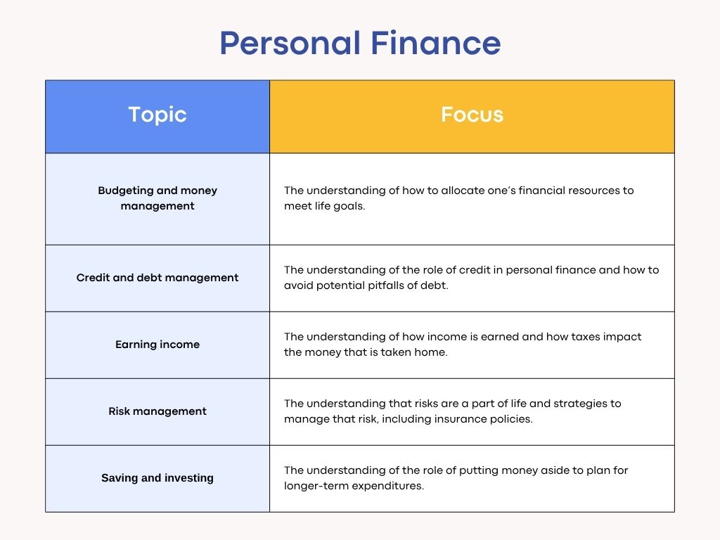 Personal Finance Topics