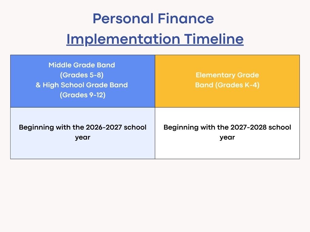 Personal Finance Timeline