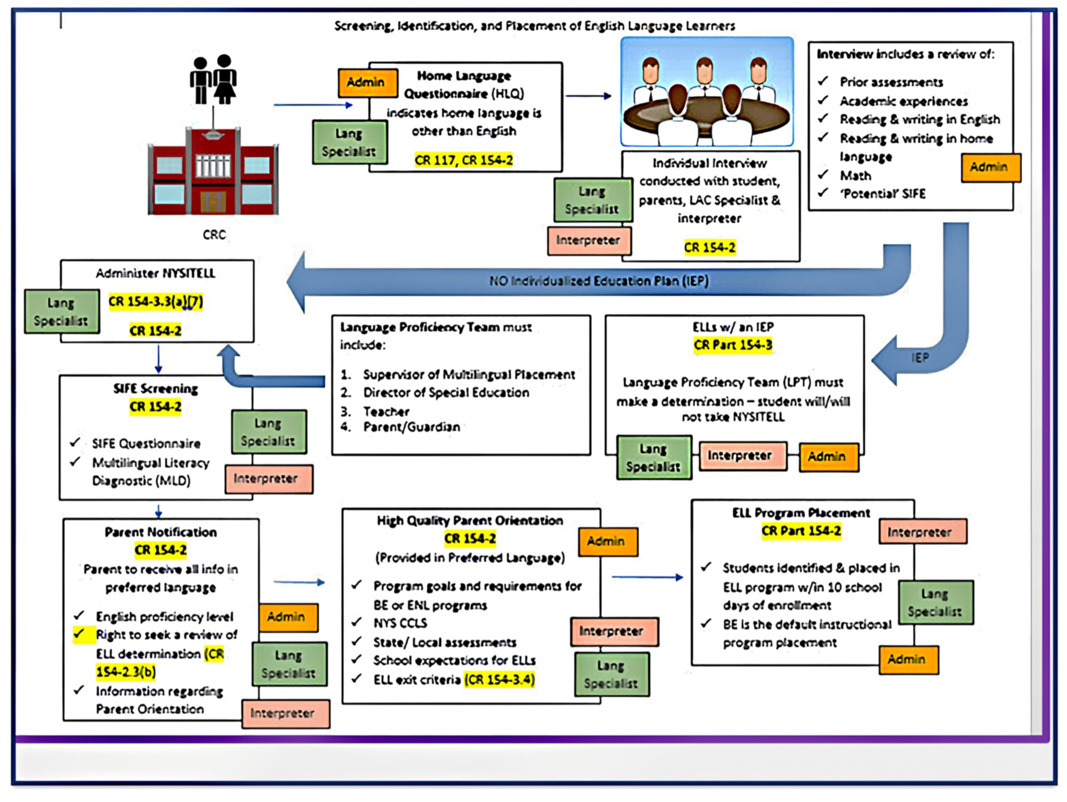  Flow chart- CRC Lang Specialist Administer NYSITELL CR 154-3.3(ǝ}{7) CR 154-2 SIFE Screening CR 154-2 Screening, Identification, and Placement of English Language Learners Admin Home Language Questionnaire (HLQ) indicates home language is Interview includes a review of: ✓ Prior assessments ✓ Academic experiences ✓ Reading & Writing in English ✓ Reading & writing in home language ✓ Math Admin Potential SIFE Lang Specialist other than English CR 117, CR 154-2 Lang Specialist Individual Intensew conducted with student, parents, LAC Specialist & interpreter ✓ Interpreter CR 154-2 NO Individualized Education Plan (IEP) ELLs w/ an IEP Language Proficiency Team must include: 1. Supervisor of Multilingual Placement 2. Director of Special Education CR Part 154-3 Language Proficiency Team (LPT) must make a determination - student will/will not take NYSITELL IEP 3. Teacher Lang 4. Parent/Guardian SIFE Questionnaire Specialist ✓Multilingual Literacy Diagnostic (MLD) Interpreter High Quality Parent Orientation Parent Notification Parent to receive all info in preferred language ✓ English proficiency level Right to seek a review of Lang Specialist Interpreter Admin ELL Program Placement CR Part 154-2 Interpreter CR 154-2 Admin CR 154-2 (Provided in Preferred Language) Program goals and requirements for Admin BE or ENL programs ✓ NYS CCLS ✓ Interpreter State/Local assessments ELL determination (CR 154-2.3(b) Lang Specialist ✓ School expectations for ELLS ✓ELL exit criteria (CR 154-3.4) Information regarding Lang Specialist Parent Orientation Interpreter Students identified & placed in ELL program w/in 10 school days of enrollment BE is the default instructional program placement Lang Specialist Admin