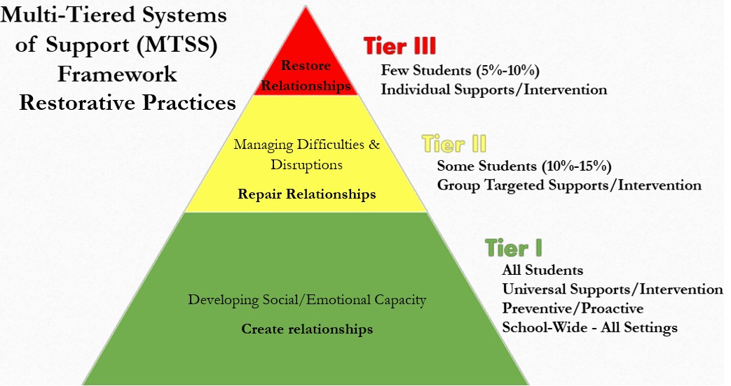 MTSS Framework - Restorative Practices