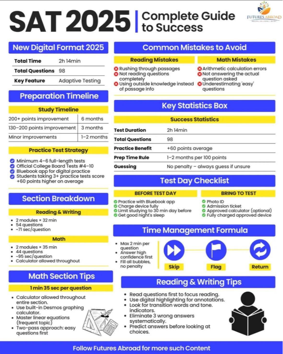 SAT info graphic