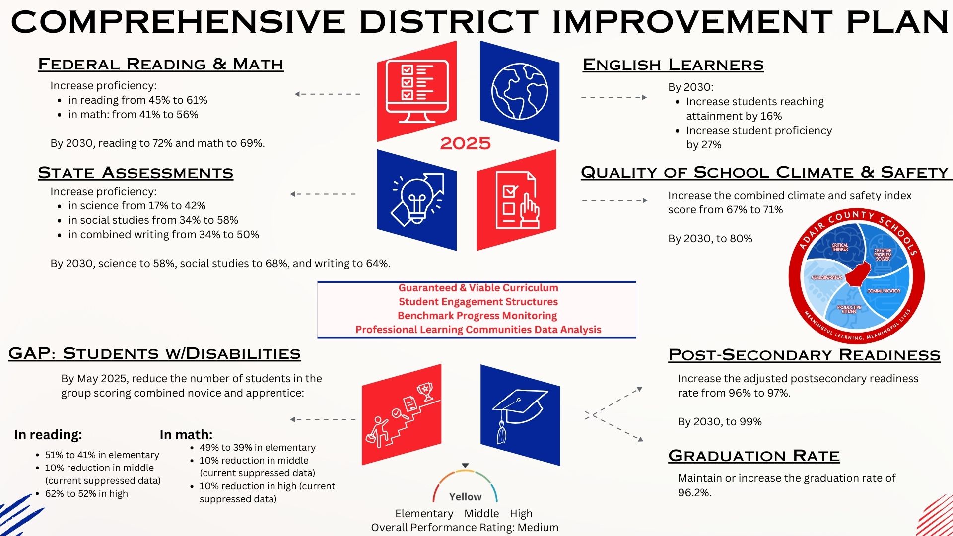 Comprehensive District Improvement Plan 