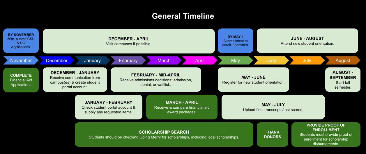 Flow Chart for Senior Year Timeline