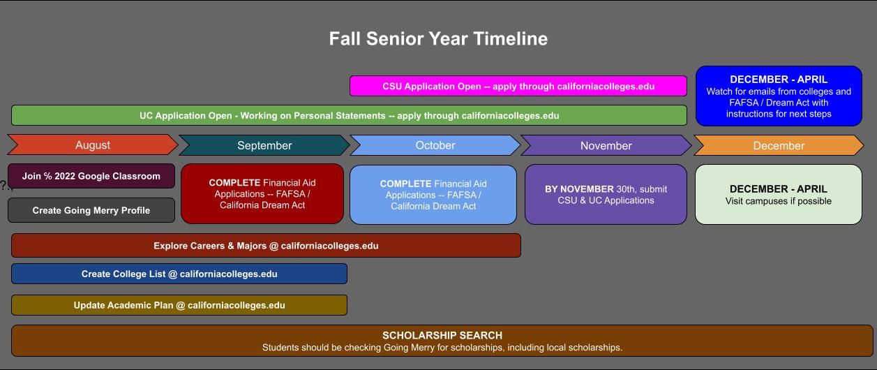 Flow Chart for Senior Fall Timeline