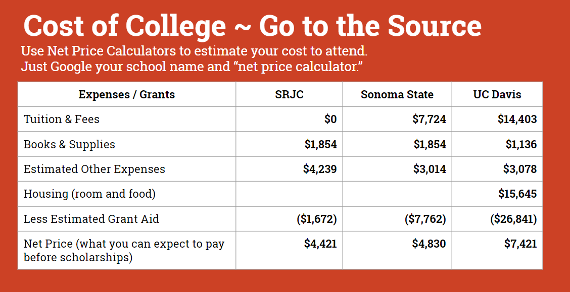 Table Showing the Cost of College