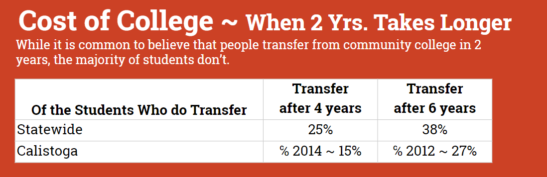 Cost of College  when transfering after 2 years.
