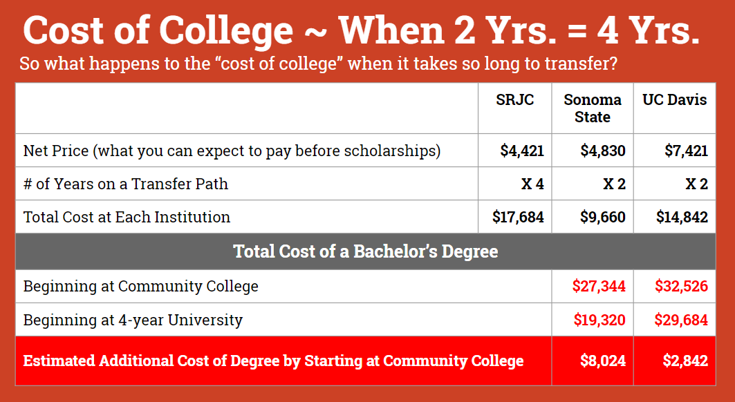 Cost of College when two years becomes four years