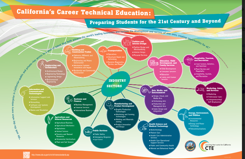 California's Career Technical Education Chart