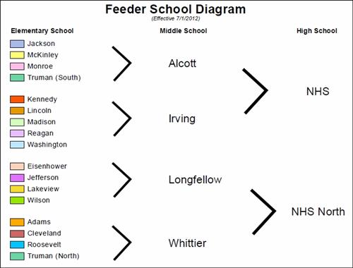 Feeder School Diagram