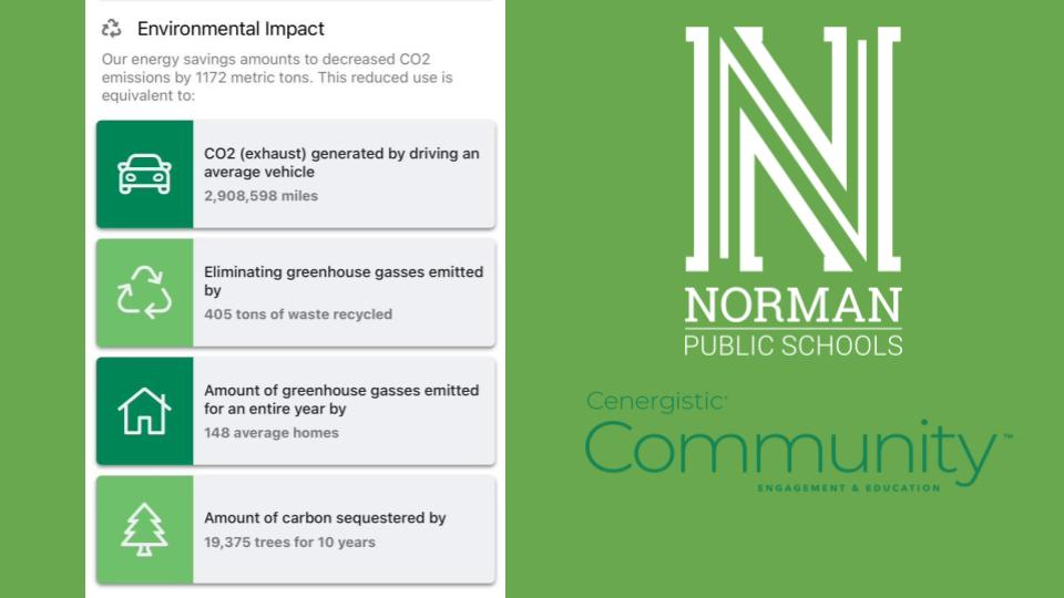 Environmental Impact Our energy savings amounts to decreased CO2 emissions by 1172 metric tons. This reduced use is equivalent to: CO2 (exhaust) generated by driving as average vehicle 2,908,598 miles. Eliminating greenhouse gasses emitted by 405 tons of waste recycled. Amount of greenhouse gasses emitted for an entire year by 148 average homes. Amount of carbon sequestered by 19,375 trees for 10 years.  