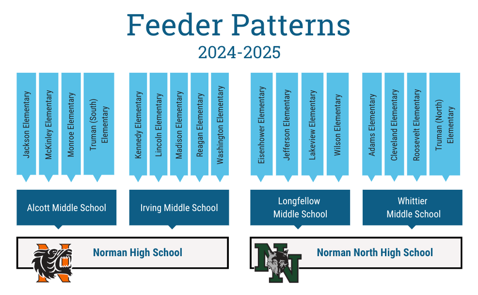 Feeder School Diagram