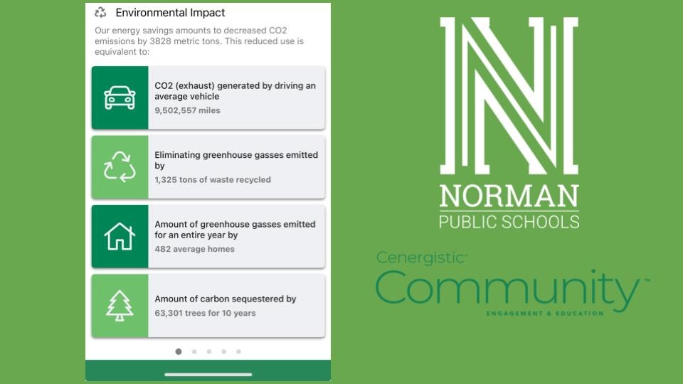 Environmental Impact Our energy savings amounts to decreased CO2 emissions by 3828 metric tons. This reduced use is equivalent to: CO2 (exhaust) generated by driving as average vehicle 9,502,557 miles. Eliminating greenhouse gasses emitted by 1,325 tons of waste recycled. Amount of greenhouse gasses emitted for an entire year by 482 average homes. Amount of carbon sequestered by 63,301 trees for 10 years.