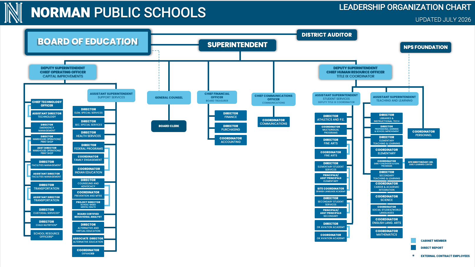 A chart with Norman Public Schools at the top. Sections for Board of Education, Superintendent, and others.