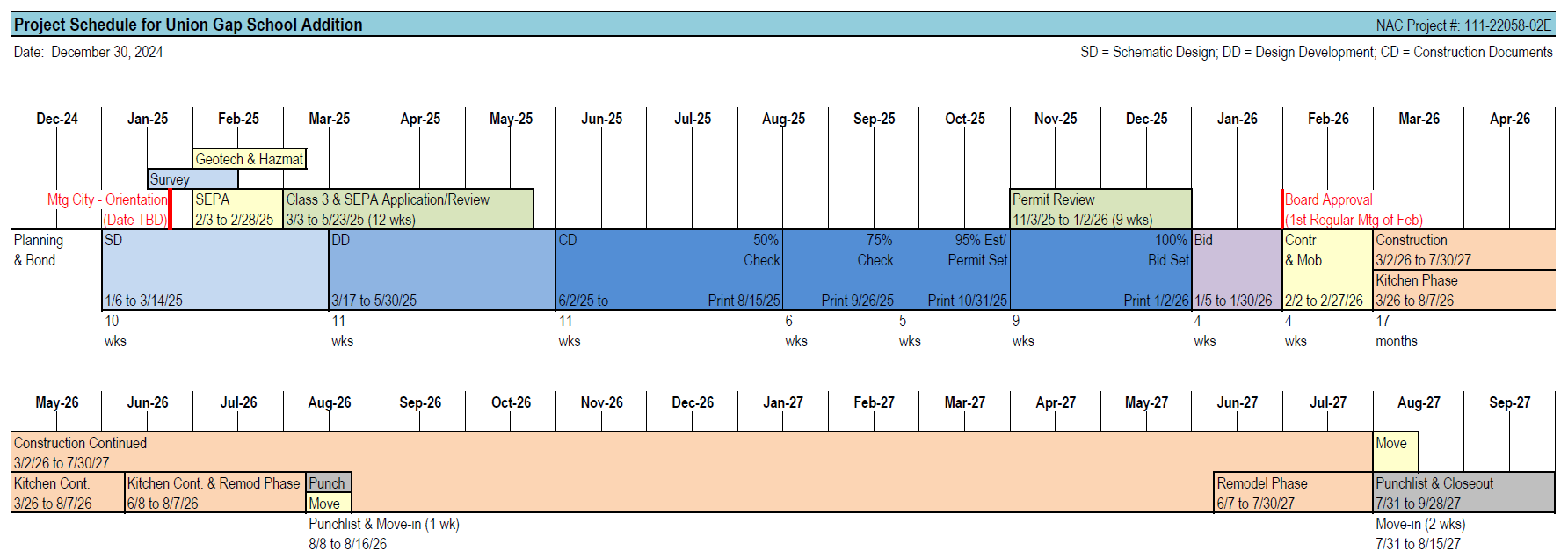 Timeline of building design & construction supported by Bond funds