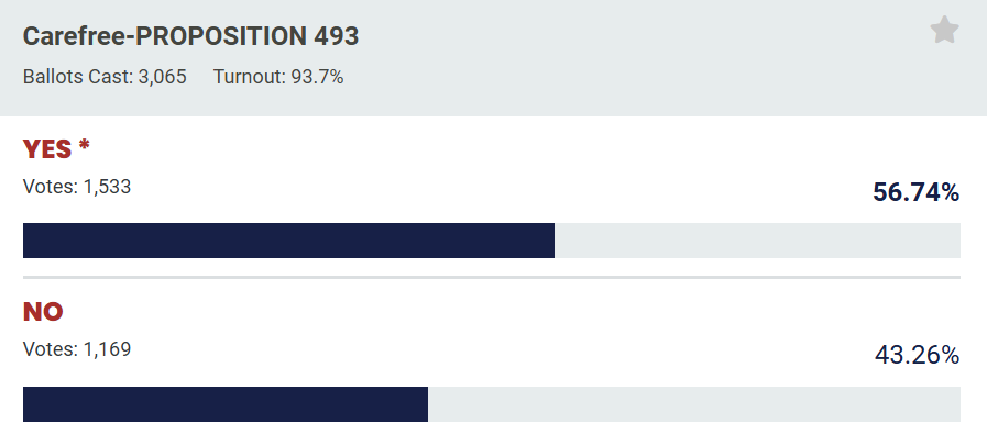 General Plan Update voting results