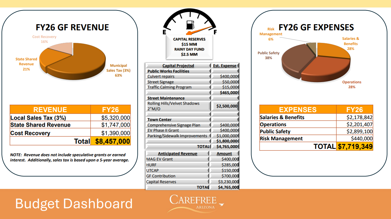FY 2025-26 Budget Dashboard