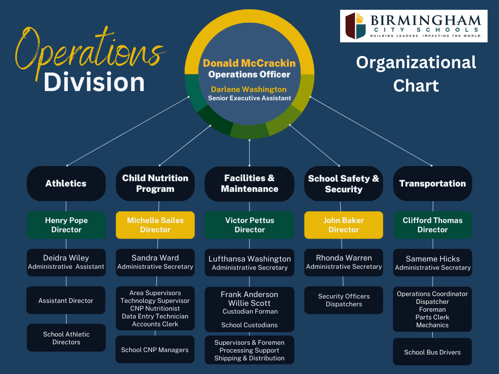 Operations Org Chart