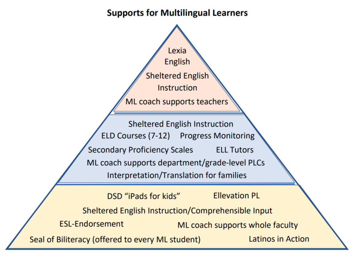 ML Tiered Support