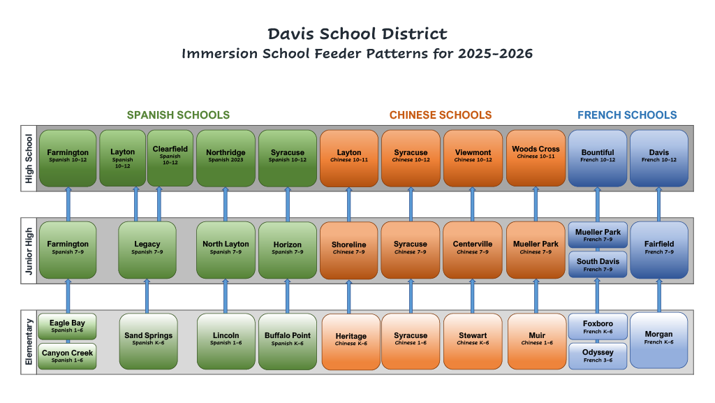 Davis School District Immersion School Feeder Patterns for 2025-2026. Diagram showing Spanish, Chinese, and French dual-language immersion feeder paths. Spanish programs begin at Eagle Bay, Canyon Creek, Sand Springs, Lincoln, and Buffalo Point elementaries, feeding into Farmington, Legacy, North Layton, and Horizon junior highs, then in to Farmington, Layton, Clearfield, Northridge, and Syracuse high schools. Chinese programs begin at Heritage, Syracuse, Stewart, and Muir elementaries, feeding into Shoreline, Syracuse, and Centerville junior highs, then into Layton, Syracuse, Viewmont, and Woods Cross high schools. French programs begin at Foxboro, Odyssey, and Morgan elementaries, feeding into Mueller Park, South Davis, and Fairfield junior highs, then into Bountiful and Davis high schools.